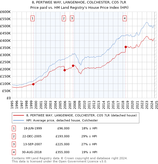 8, PERTWEE WAY, LANGENHOE, COLCHESTER, CO5 7LR: Price paid vs HM Land Registry's House Price Index