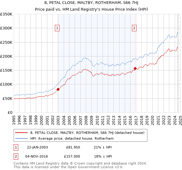 8, PETAL CLOSE, MALTBY, ROTHERHAM, S66 7HJ: Price paid vs HM Land Registry's House Price Index