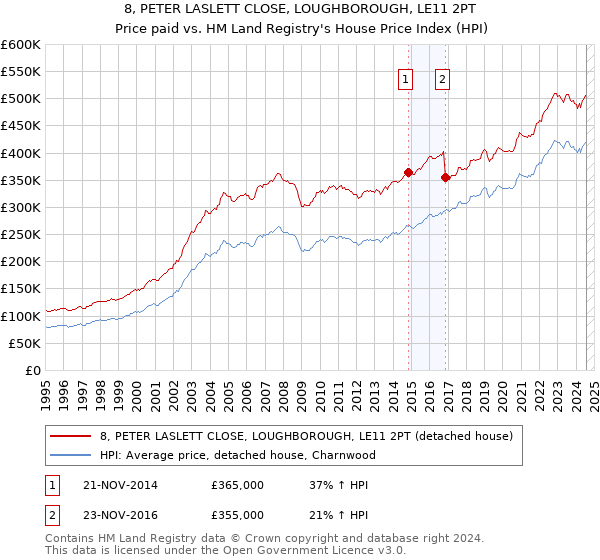 8, PETER LASLETT CLOSE, LOUGHBOROUGH, LE11 2PT: Price paid vs HM Land Registry's House Price Index