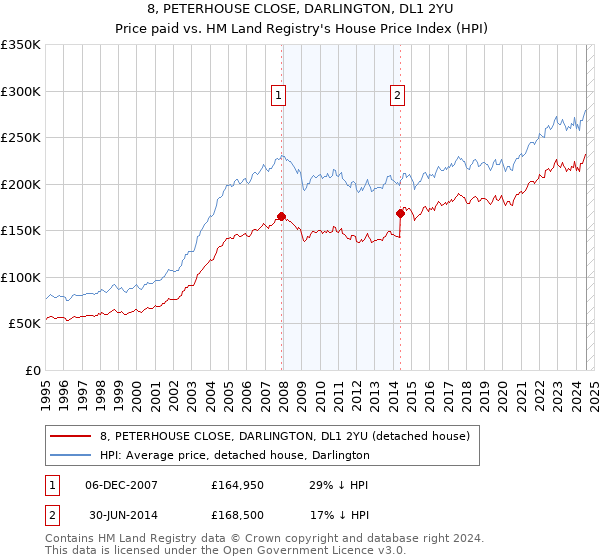 8, PETERHOUSE CLOSE, DARLINGTON, DL1 2YU: Price paid vs HM Land Registry's House Price Index