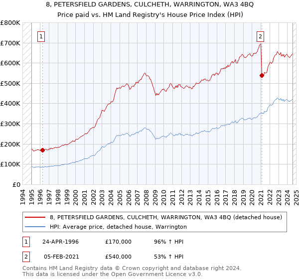 8, PETERSFIELD GARDENS, CULCHETH, WARRINGTON, WA3 4BQ: Price paid vs HM Land Registry's House Price Index