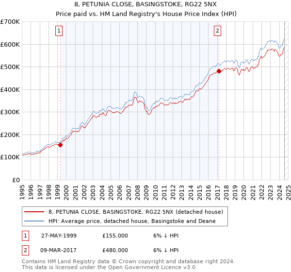 8, PETUNIA CLOSE, BASINGSTOKE, RG22 5NX: Price paid vs HM Land Registry's House Price Index