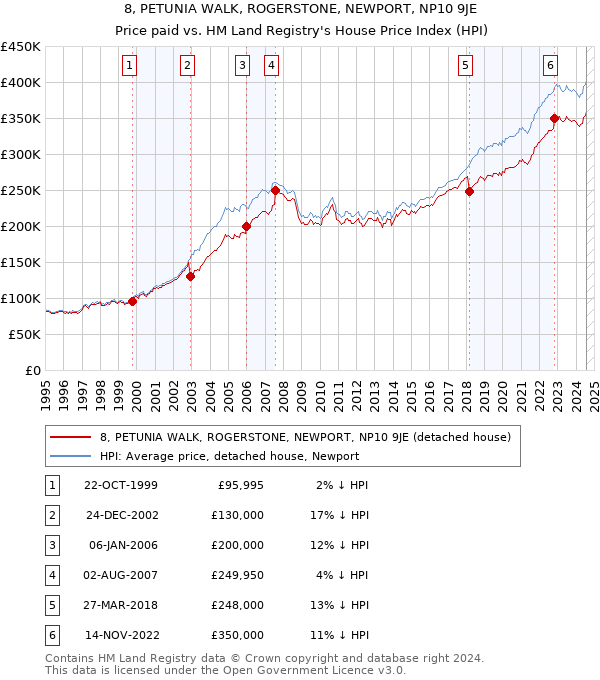 8, PETUNIA WALK, ROGERSTONE, NEWPORT, NP10 9JE: Price paid vs HM Land Registry's House Price Index