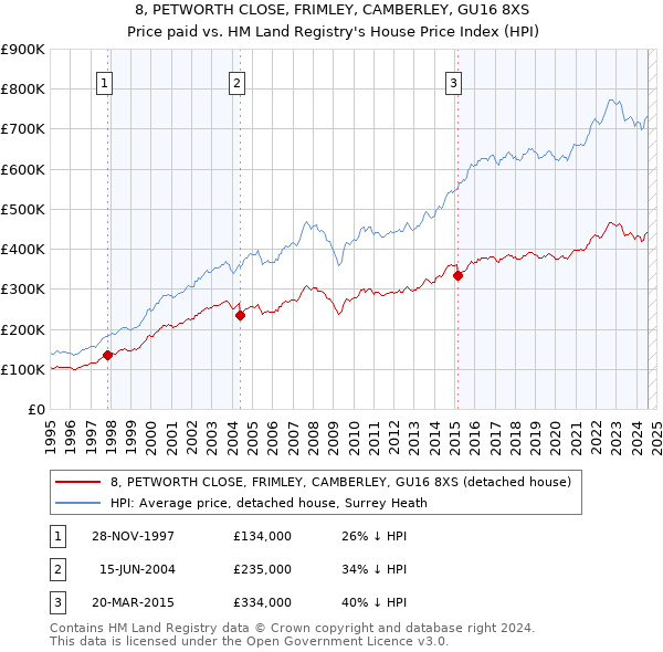 8, PETWORTH CLOSE, FRIMLEY, CAMBERLEY, GU16 8XS: Price paid vs HM Land Registry's House Price Index