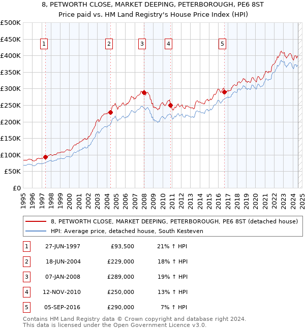 8, PETWORTH CLOSE, MARKET DEEPING, PETERBOROUGH, PE6 8ST: Price paid vs HM Land Registry's House Price Index