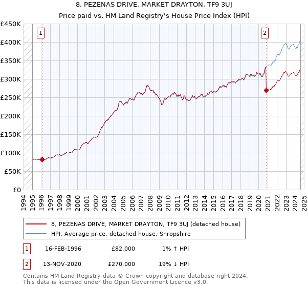 8, PEZENAS DRIVE, MARKET DRAYTON, TF9 3UJ: Price paid vs HM Land Registry's House Price Index