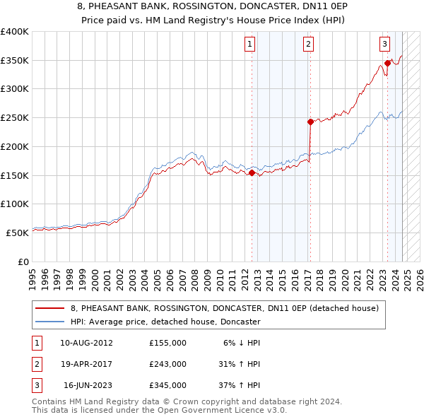 8, PHEASANT BANK, ROSSINGTON, DONCASTER, DN11 0EP: Price paid vs HM Land Registry's House Price Index