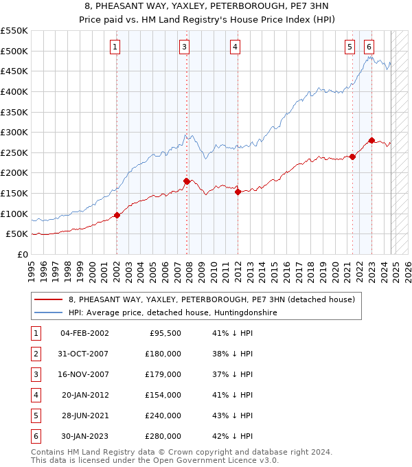 8, PHEASANT WAY, YAXLEY, PETERBOROUGH, PE7 3HN: Price paid vs HM Land Registry's House Price Index