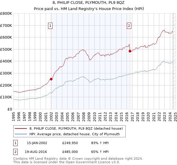 8, PHILIP CLOSE, PLYMOUTH, PL9 8QZ: Price paid vs HM Land Registry's House Price Index