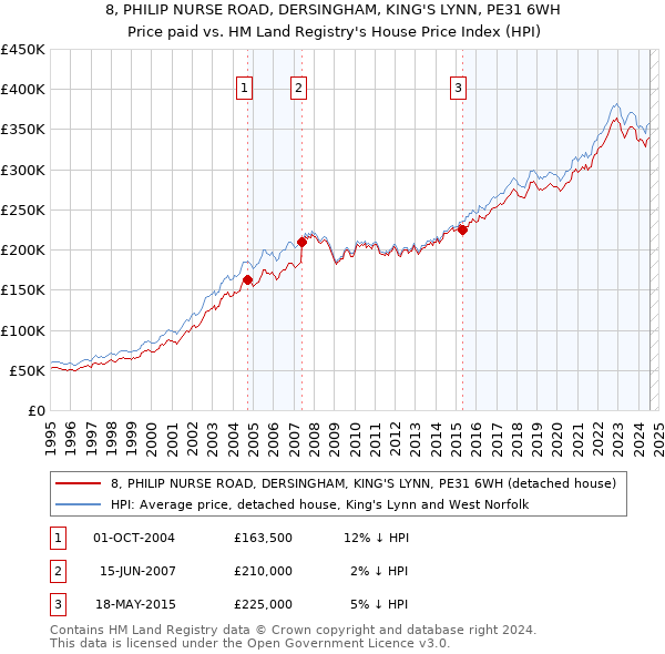 8, PHILIP NURSE ROAD, DERSINGHAM, KING'S LYNN, PE31 6WH: Price paid vs HM Land Registry's House Price Index