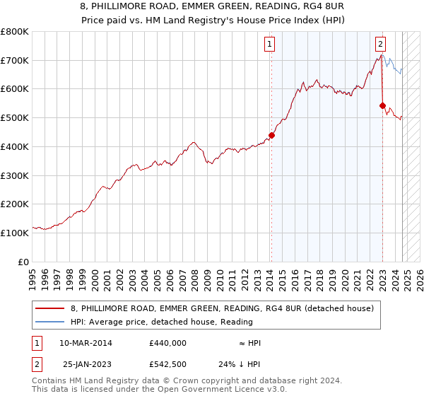 8, PHILLIMORE ROAD, EMMER GREEN, READING, RG4 8UR: Price paid vs HM Land Registry's House Price Index