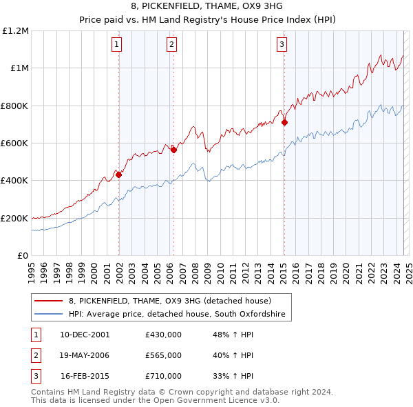 8, PICKENFIELD, THAME, OX9 3HG: Price paid vs HM Land Registry's House Price Index