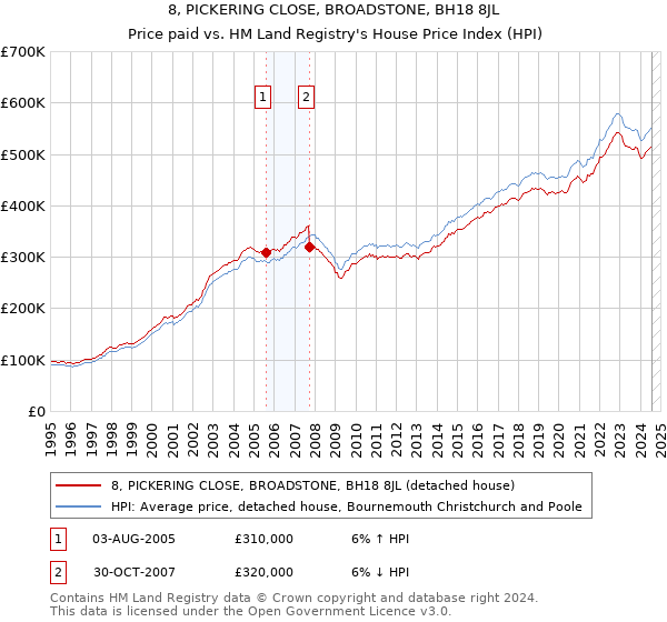 8, PICKERING CLOSE, BROADSTONE, BH18 8JL: Price paid vs HM Land Registry's House Price Index