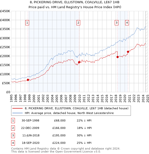 8, PICKERING DRIVE, ELLISTOWN, COALVILLE, LE67 1HB: Price paid vs HM Land Registry's House Price Index