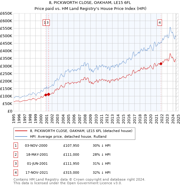 8, PICKWORTH CLOSE, OAKHAM, LE15 6FL: Price paid vs HM Land Registry's House Price Index