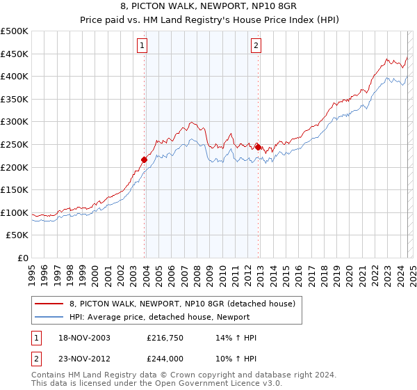 8, PICTON WALK, NEWPORT, NP10 8GR: Price paid vs HM Land Registry's House Price Index