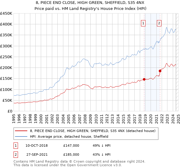 8, PIECE END CLOSE, HIGH GREEN, SHEFFIELD, S35 4NX: Price paid vs HM Land Registry's House Price Index