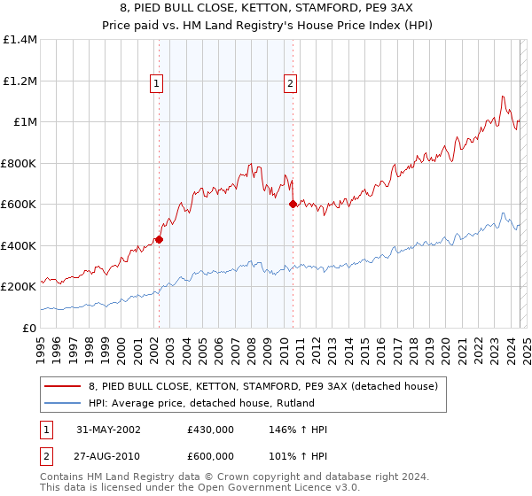 8, PIED BULL CLOSE, KETTON, STAMFORD, PE9 3AX: Price paid vs HM Land Registry's House Price Index