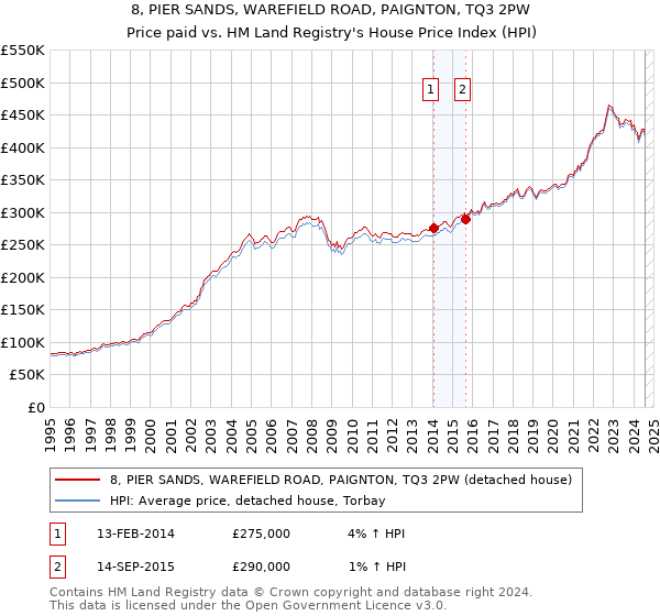 8, PIER SANDS, WAREFIELD ROAD, PAIGNTON, TQ3 2PW: Price paid vs HM Land Registry's House Price Index