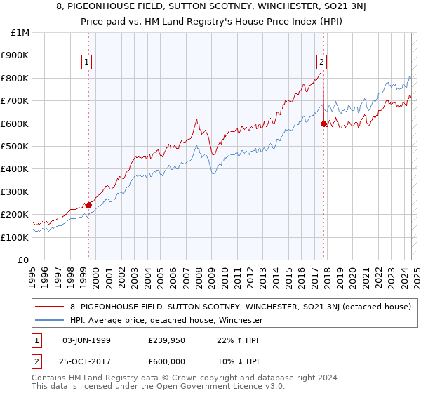 8, PIGEONHOUSE FIELD, SUTTON SCOTNEY, WINCHESTER, SO21 3NJ: Price paid vs HM Land Registry's House Price Index