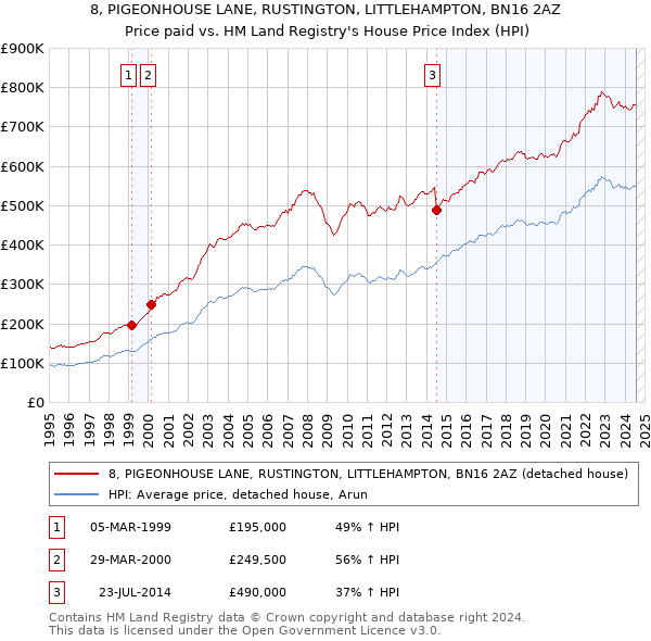 8, PIGEONHOUSE LANE, RUSTINGTON, LITTLEHAMPTON, BN16 2AZ: Price paid vs HM Land Registry's House Price Index