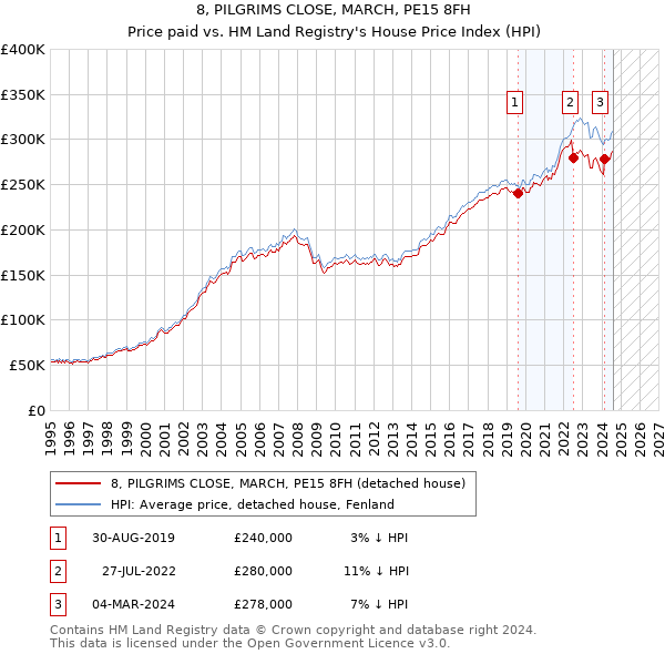 8, PILGRIMS CLOSE, MARCH, PE15 8FH: Price paid vs HM Land Registry's House Price Index