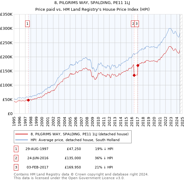 8, PILGRIMS WAY, SPALDING, PE11 1LJ: Price paid vs HM Land Registry's House Price Index