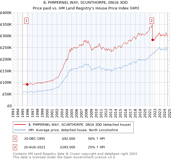 8, PIMPERNEL WAY, SCUNTHORPE, DN16 3DD: Price paid vs HM Land Registry's House Price Index