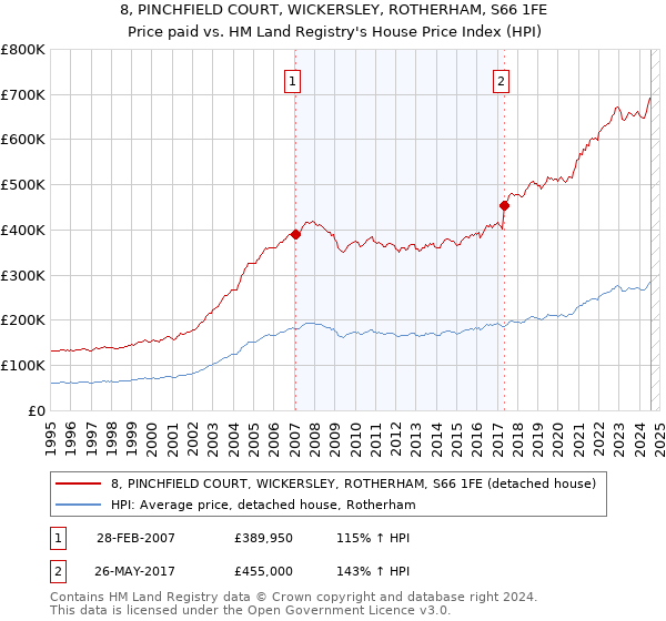 8, PINCHFIELD COURT, WICKERSLEY, ROTHERHAM, S66 1FE: Price paid vs HM Land Registry's House Price Index