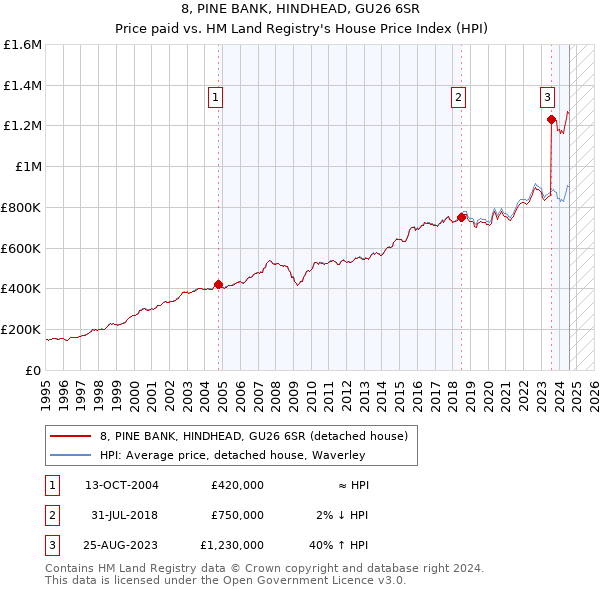 8, PINE BANK, HINDHEAD, GU26 6SR: Price paid vs HM Land Registry's House Price Index