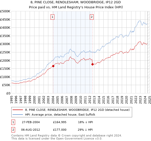 8, PINE CLOSE, RENDLESHAM, WOODBRIDGE, IP12 2GD: Price paid vs HM Land Registry's House Price Index