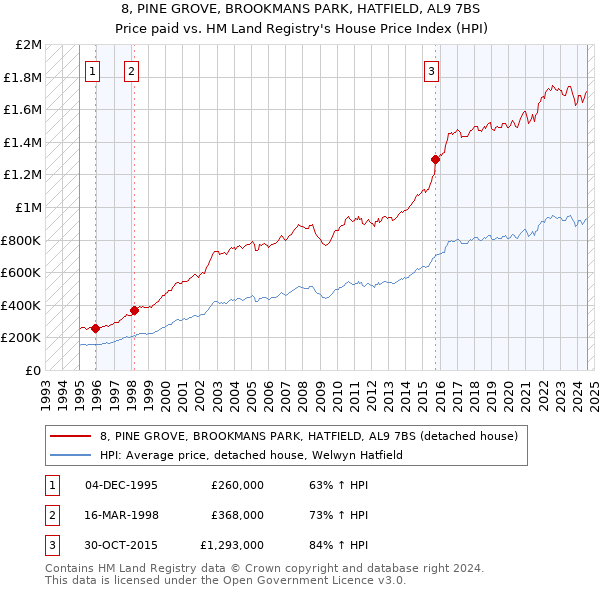 8, PINE GROVE, BROOKMANS PARK, HATFIELD, AL9 7BS: Price paid vs HM Land Registry's House Price Index