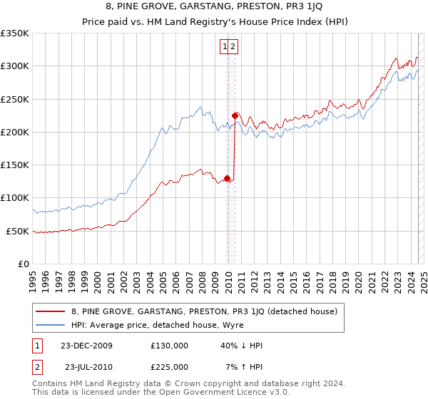 8, PINE GROVE, GARSTANG, PRESTON, PR3 1JQ: Price paid vs HM Land Registry's House Price Index