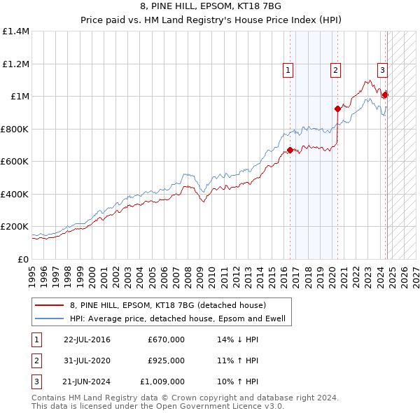 8, PINE HILL, EPSOM, KT18 7BG: Price paid vs HM Land Registry's House Price Index