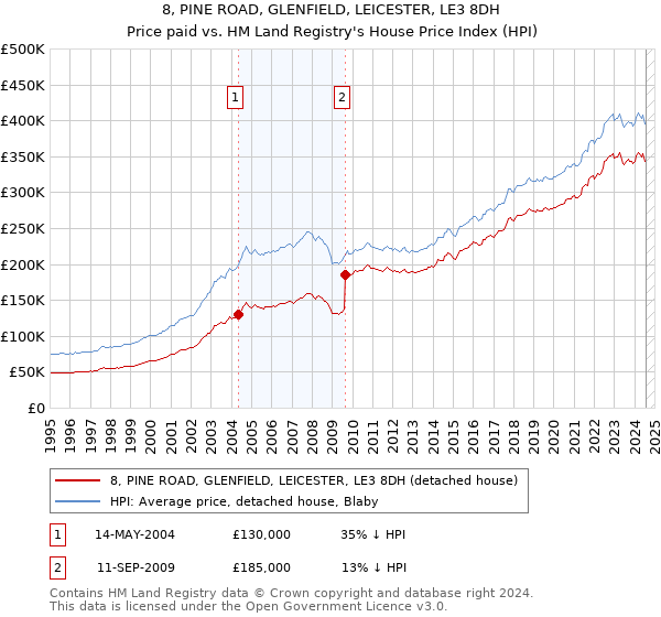 8, PINE ROAD, GLENFIELD, LEICESTER, LE3 8DH: Price paid vs HM Land Registry's House Price Index