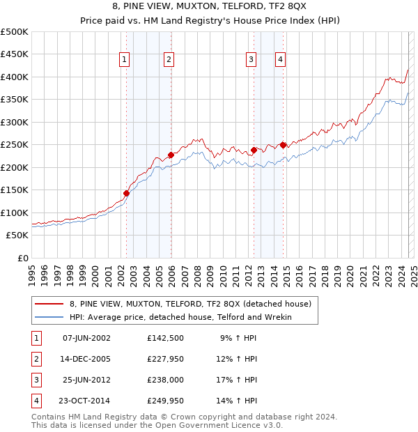 8, PINE VIEW, MUXTON, TELFORD, TF2 8QX: Price paid vs HM Land Registry's House Price Index