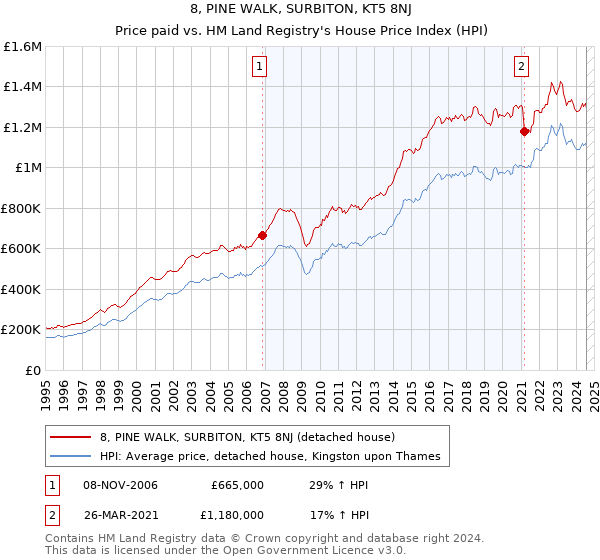 8, PINE WALK, SURBITON, KT5 8NJ: Price paid vs HM Land Registry's House Price Index