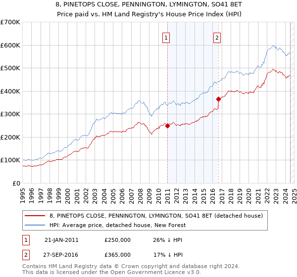 8, PINETOPS CLOSE, PENNINGTON, LYMINGTON, SO41 8ET: Price paid vs HM Land Registry's House Price Index