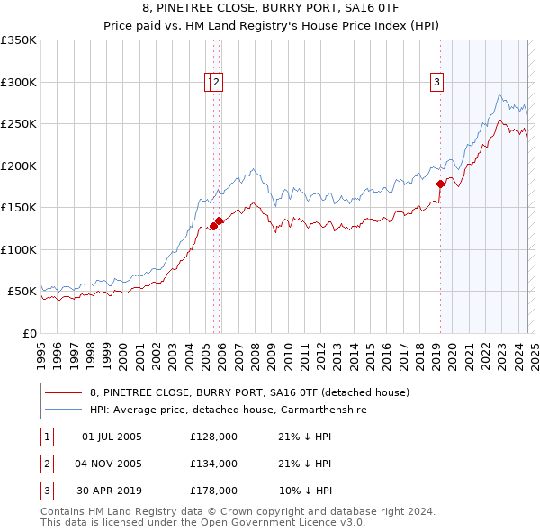 8, PINETREE CLOSE, BURRY PORT, SA16 0TF: Price paid vs HM Land Registry's House Price Index