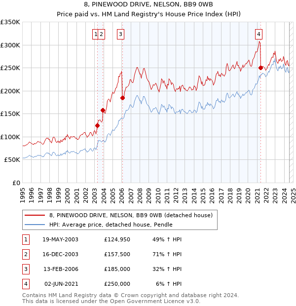 8, PINEWOOD DRIVE, NELSON, BB9 0WB: Price paid vs HM Land Registry's House Price Index