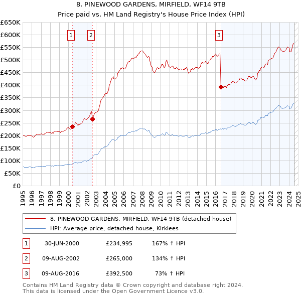 8, PINEWOOD GARDENS, MIRFIELD, WF14 9TB: Price paid vs HM Land Registry's House Price Index