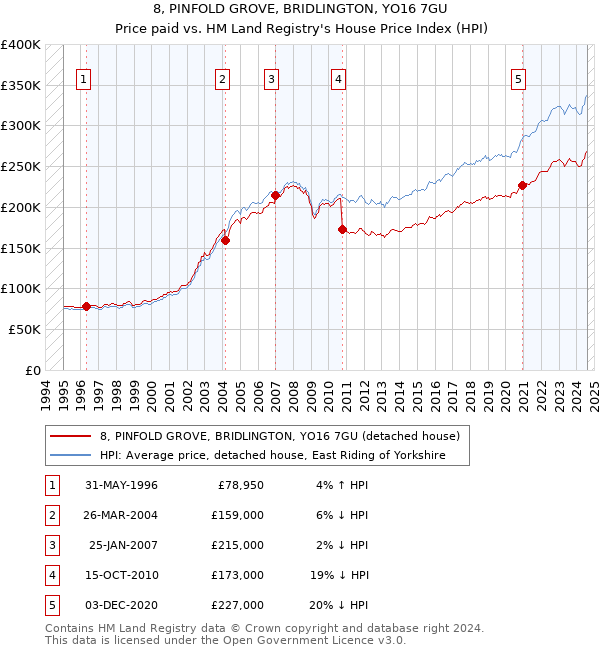 8, PINFOLD GROVE, BRIDLINGTON, YO16 7GU: Price paid vs HM Land Registry's House Price Index