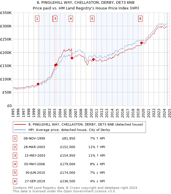 8, PINGLEHILL WAY, CHELLASTON, DERBY, DE73 6NB: Price paid vs HM Land Registry's House Price Index