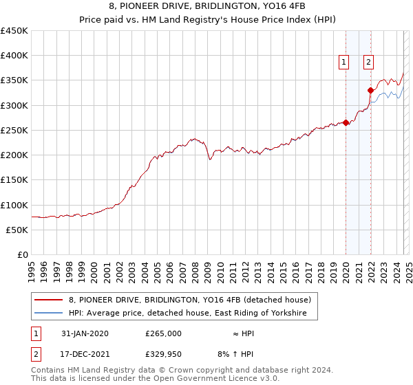 8, PIONEER DRIVE, BRIDLINGTON, YO16 4FB: Price paid vs HM Land Registry's House Price Index