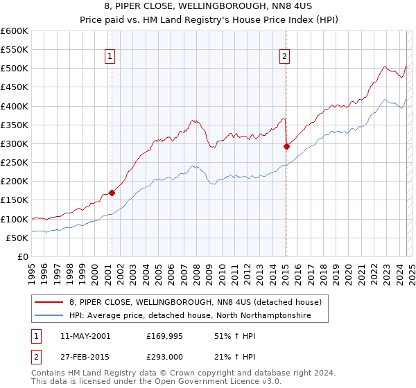 8, PIPER CLOSE, WELLINGBOROUGH, NN8 4US: Price paid vs HM Land Registry's House Price Index