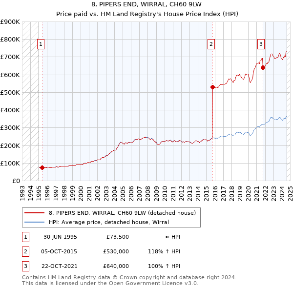 8, PIPERS END, WIRRAL, CH60 9LW: Price paid vs HM Land Registry's House Price Index