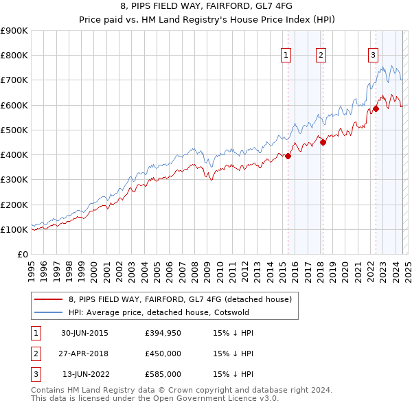 8, PIPS FIELD WAY, FAIRFORD, GL7 4FG: Price paid vs HM Land Registry's House Price Index