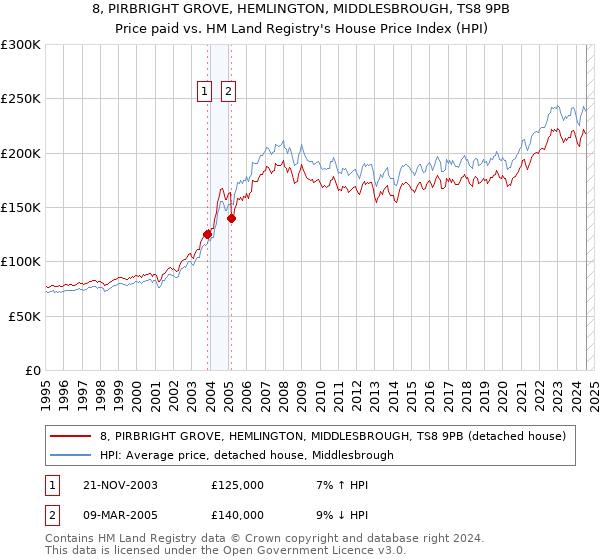 8, PIRBRIGHT GROVE, HEMLINGTON, MIDDLESBROUGH, TS8 9PB: Price paid vs HM Land Registry's House Price Index