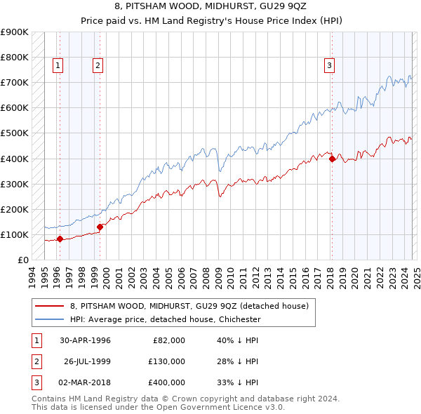 8, PITSHAM WOOD, MIDHURST, GU29 9QZ: Price paid vs HM Land Registry's House Price Index