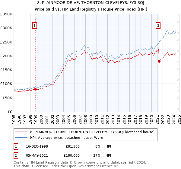 8, PLAINMOOR DRIVE, THORNTON-CLEVELEYS, FY5 3QJ: Price paid vs HM Land Registry's House Price Index